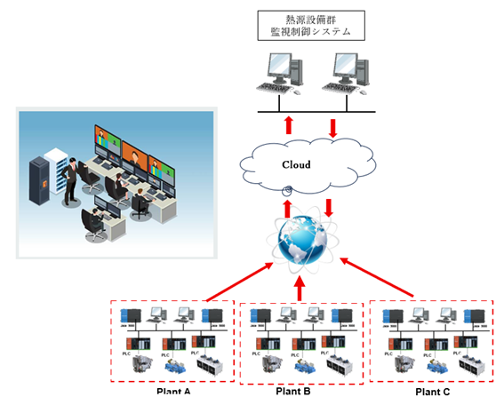 特徴02　複数熱源プラントの一括監視