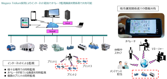特徴01　インターネットによる監視